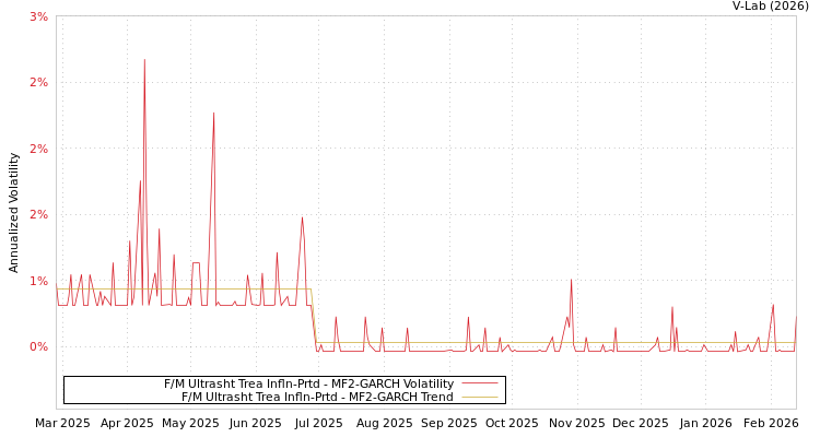 graph of F/M Ultrasht Trea Infln-Prtd MF2-GARCH