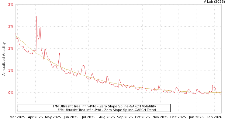 graph of F/M Ultrasht Trea Infln-Prtd S0GARCH