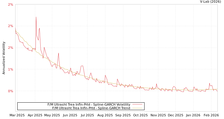 graph of F/M Ultrasht Trea Infln-Prtd SGARCH