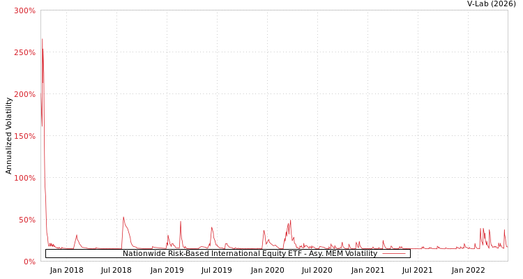 graph of Nationwide Risk-Based International Equity ETF AMEM