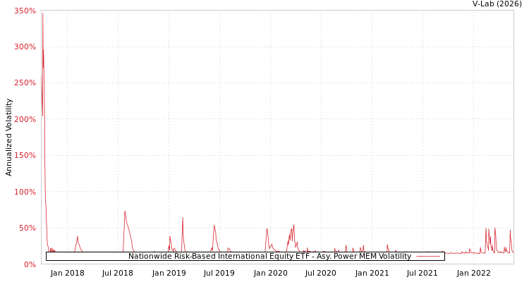 graph of Nationwide Risk-Based International Equity ETF APMEM