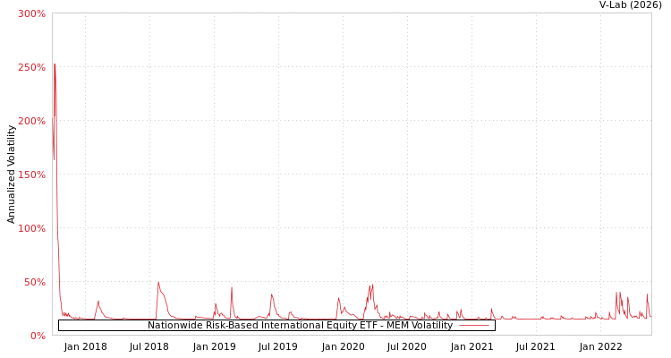 graph of Nationwide Risk-Based International Equity ETF MEM