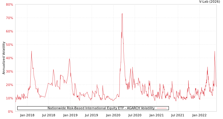 graph of Nationwide Risk-Based International Equity ETF AGARCH