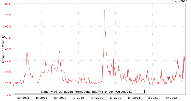 graph of Nationwide Risk-Based International Equity ETF APARCH