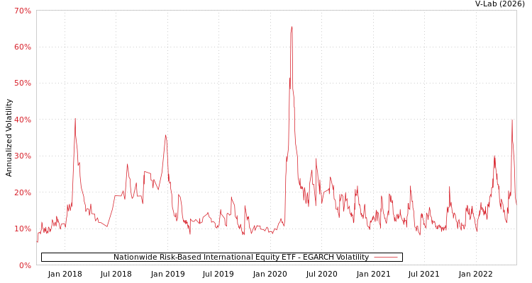 graph of Nationwide Risk-Based International Equity ETF EGARCH