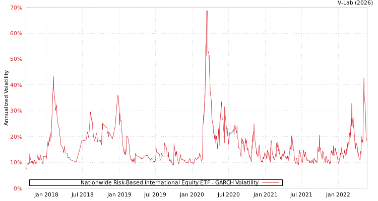 graph of Nationwide Risk-Based International Equity ETF GARCH
