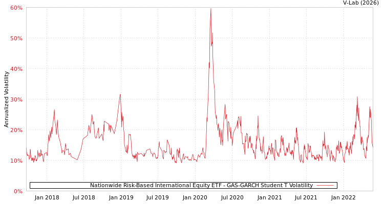 graph of Nationwide Risk-Based International Equity ETF GAS-GARCH-T