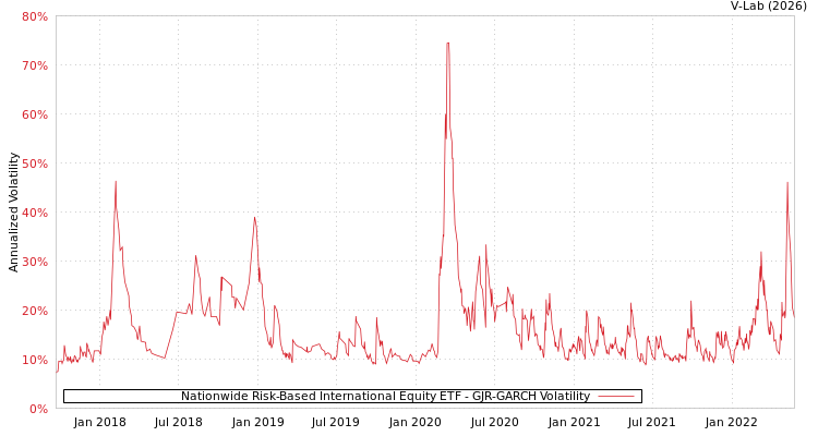graph of Nationwide Risk-Based International Equity ETF GJR-GARCH