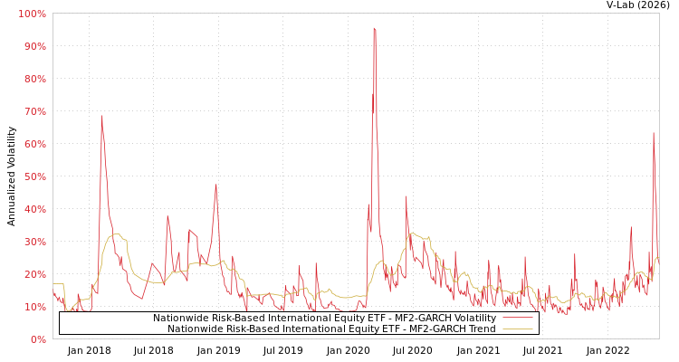 graph of Nationwide Risk-Based International Equity ETF MF2-GARCH