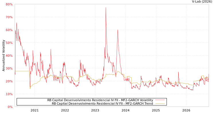 graph of RB Capital Desenvolvimento Residencial IV FII MF2-GARCH