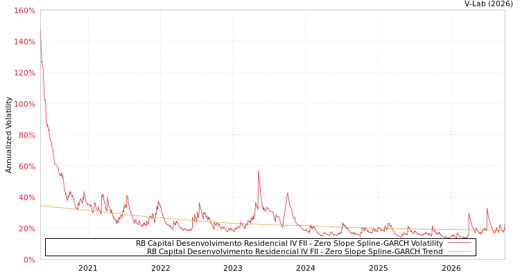 graph of RB Capital Desenvolvimento Residencial IV FII S0GARCH