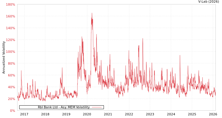 graph of Rbl Bank Ltd AMEM