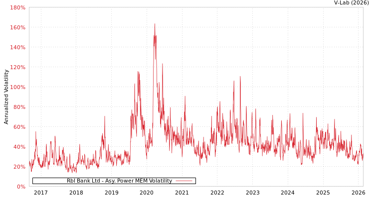 graph of Rbl Bank Ltd APMEM