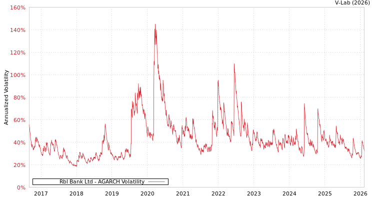 graph of Rbl Bank Ltd AGARCH