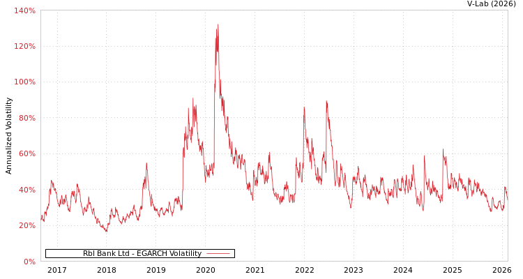 graph of Rbl Bank Ltd EGARCH