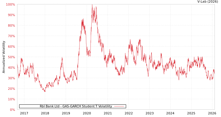 graph of Rbl Bank Ltd GAS-GARCH-T