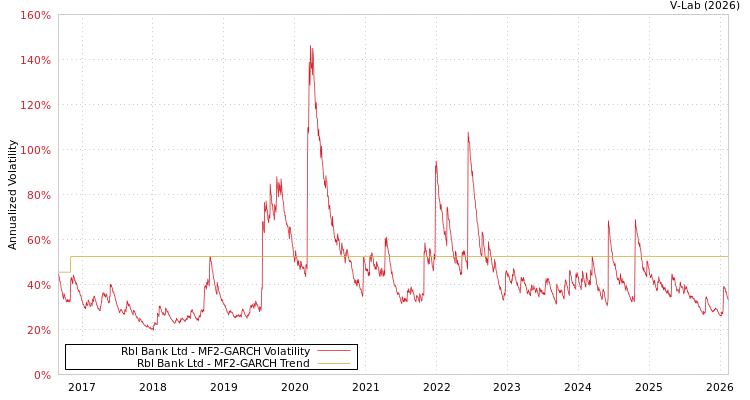 graph of Rbl Bank Ltd MF2-GARCH