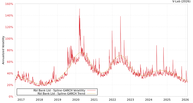 graph of Rbl Bank Ltd SGARCH
