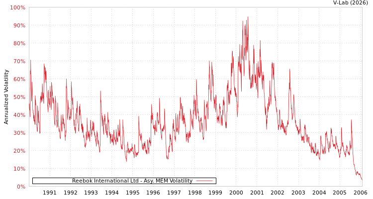 graph of Reebok International Ltd AMEM