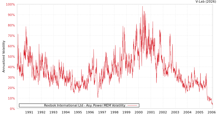 graph of Reebok International Ltd APMEM
