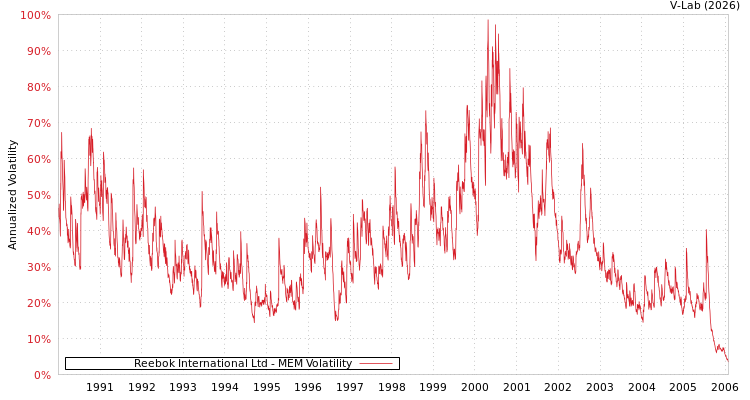 graph of Reebok International Ltd MEM