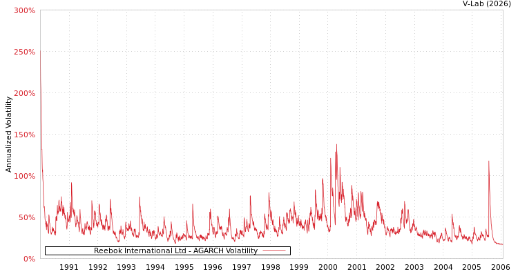 graph of Reebok International Ltd AGARCH