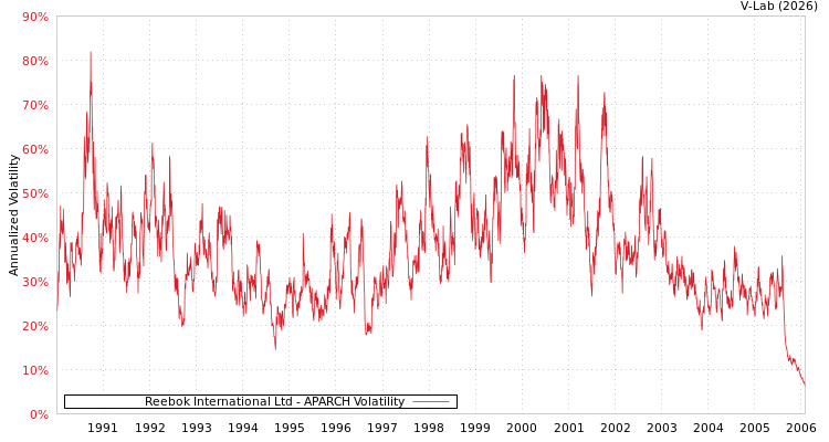 graph of Reebok International Ltd APARCH