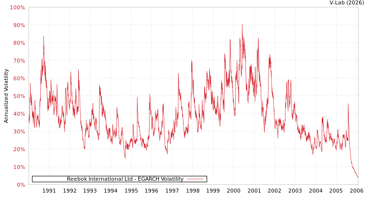 graph of Reebok International Ltd EGARCH