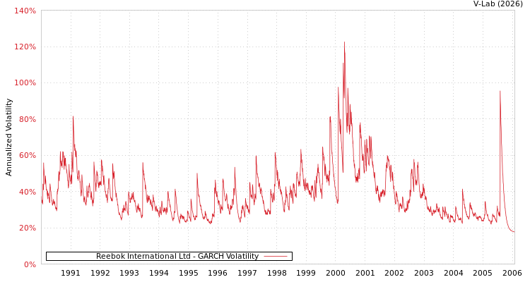 graph of Reebok International Ltd GARCH