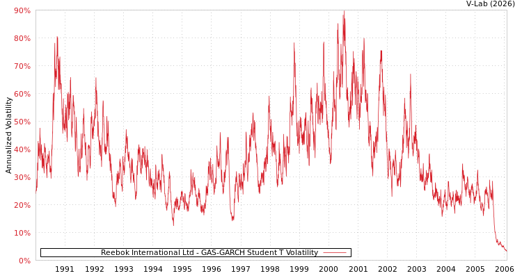graph of Reebok International Ltd GAS-GARCH-T