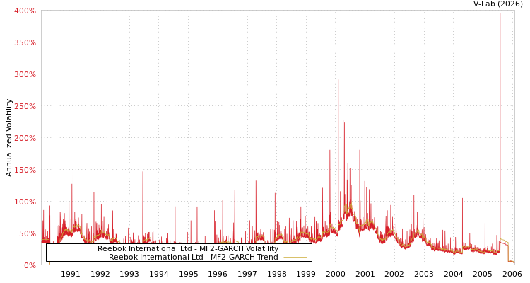 graph of Reebok International Ltd MF2-GARCH