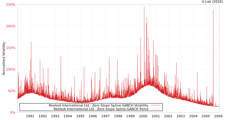 graph of Reebok International Ltd S0GARCH