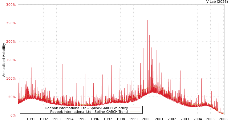 graph of Reebok International Ltd SGARCH