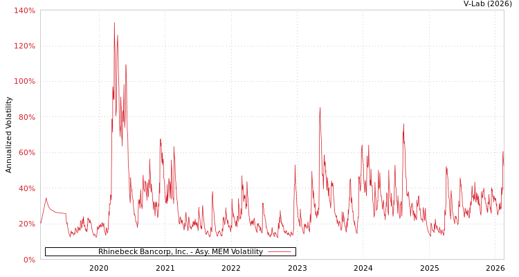 graph of Rhinebeck Bancorp, Inc. AMEM