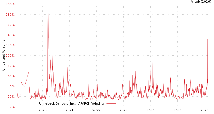 graph of Rhinebeck Bancorp, Inc. APARCH