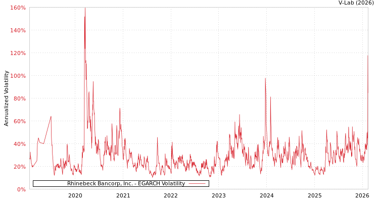graph of Rhinebeck Bancorp, Inc. EGARCH