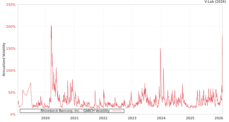 graph of Rhinebeck Bancorp, Inc. GARCH