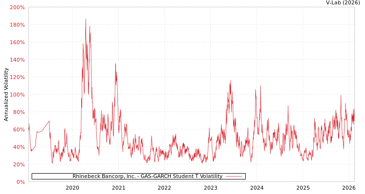 graph of Rhinebeck Bancorp, Inc. GAS-GARCH-T