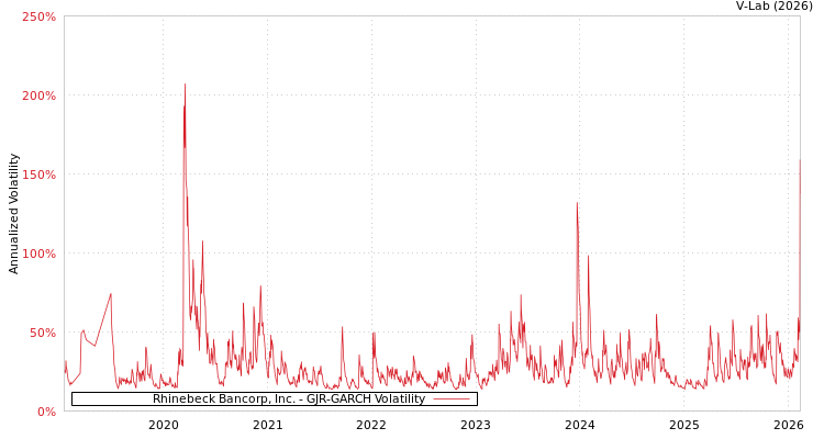 graph of Rhinebeck Bancorp, Inc. GJR-GARCH