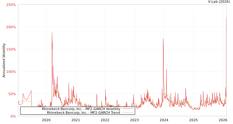 graph of Rhinebeck Bancorp, Inc. MF2-GARCH