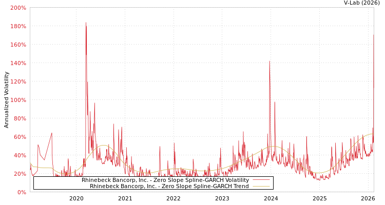 graph of Rhinebeck Bancorp, Inc. S0GARCH