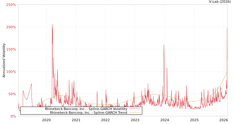 graph of Rhinebeck Bancorp, Inc. SGARCH