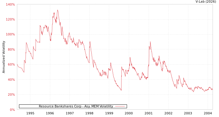 graph of Resource Bankshares Corp AMEM