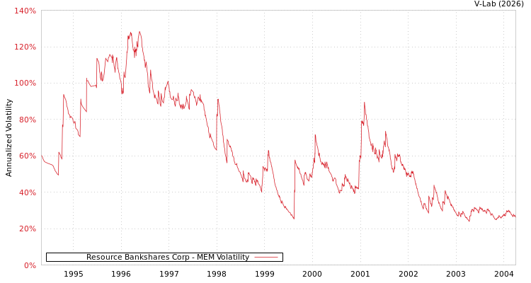 graph of Resource Bankshares Corp MEM