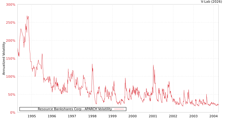 graph of Resource Bankshares Corp APARCH