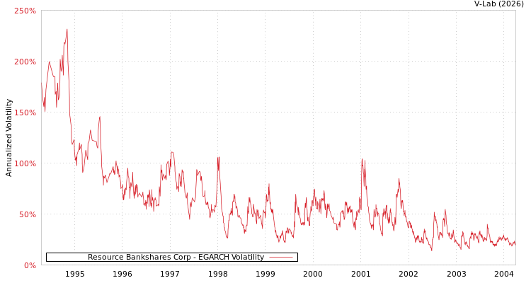 graph of Resource Bankshares Corp EGARCH