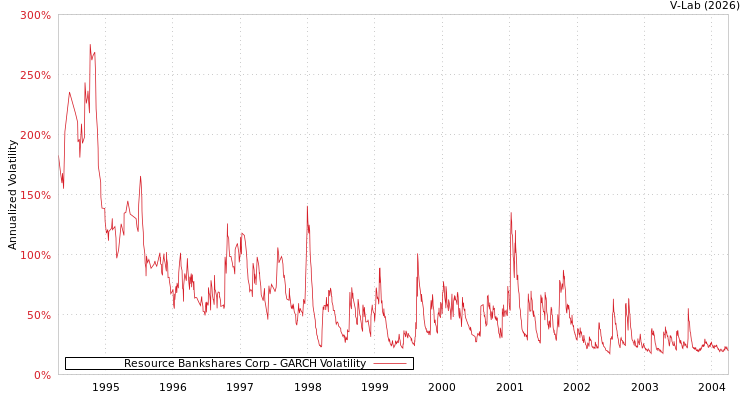 graph of Resource Bankshares Corp GARCH