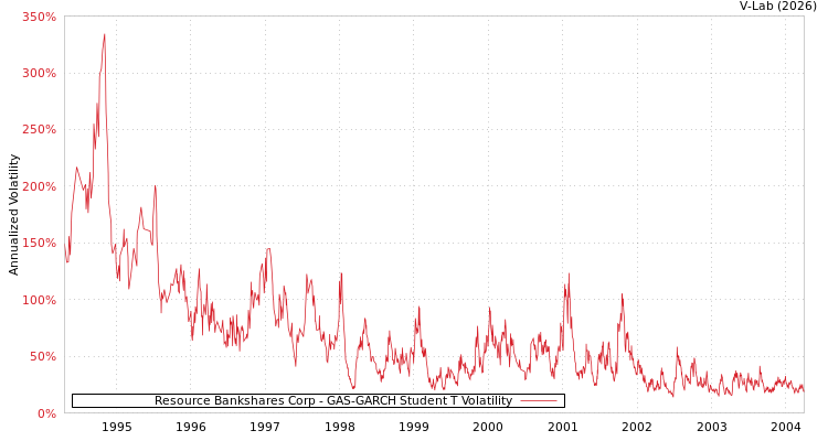 graph of Resource Bankshares Corp GAS-GARCH-T