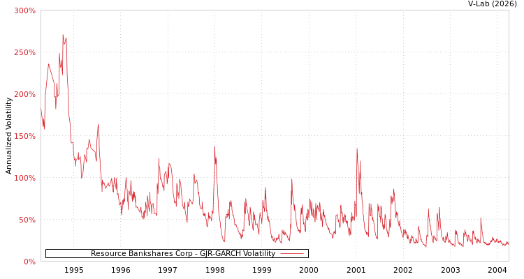 graph of Resource Bankshares Corp GJR-GARCH