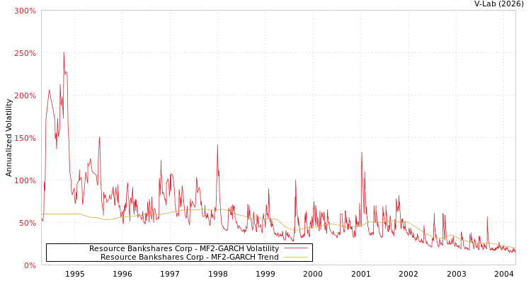 graph of Resource Bankshares Corp MF2-GARCH